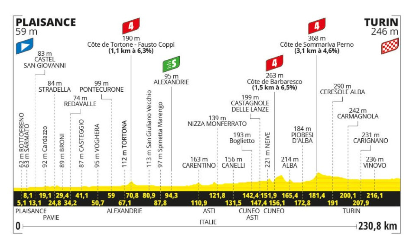 Altimetria Tappa