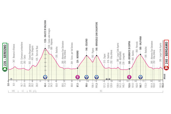Giro d’Italia 2023 - Altimetria Tappa 15